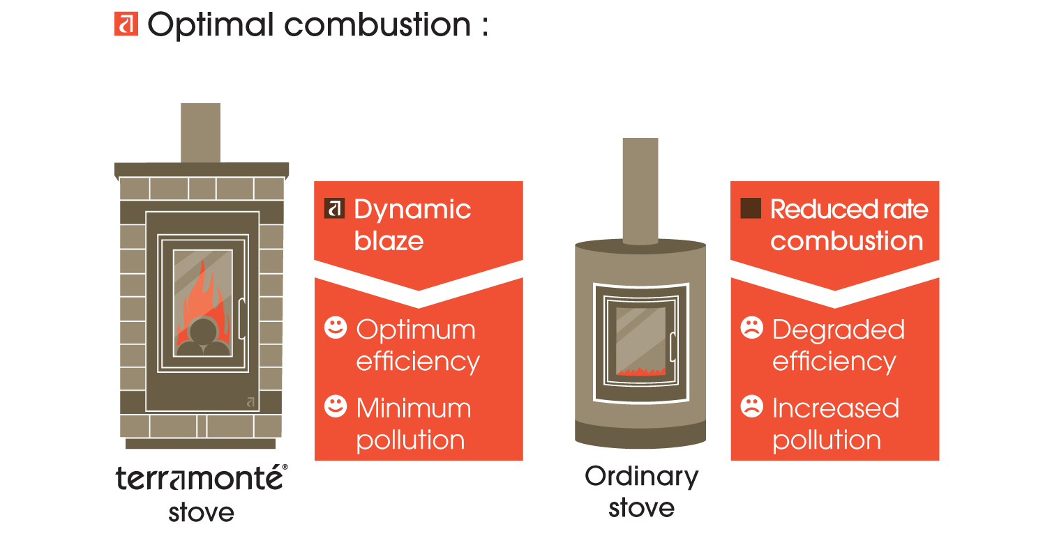 The efficient wood combustion is a guarantee of a good heat accumulating process